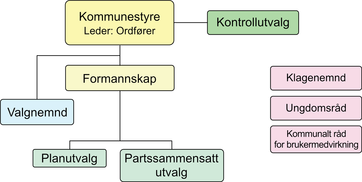 Organisasjonskart viser oppbygningen av de forskjellige politiske instanser, råd og utvalg. Kartet viser ikke alle råd og utvalg, men de sentrale. - Klikk for stort bilde
