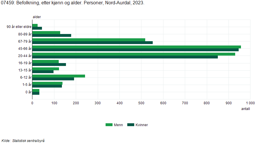 Diagrammet viser hvor mange personer som er folkeregistrert i Nord-Aurdal kommune, delt i ulike aldersgrupper. - Klikk for stort bilde